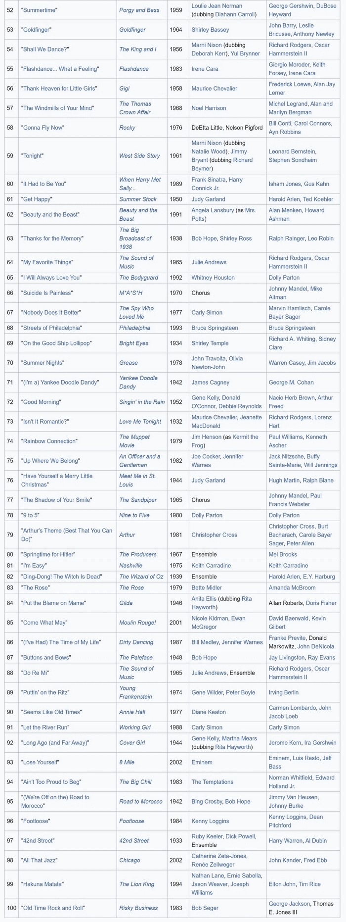 Top-100-USA-Films-Songs-06-July-2025.jpg
