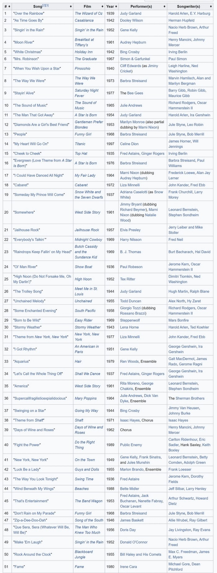 Top-50-USA-Films-Songs-06-July-2025.jpg